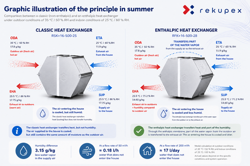 Enthalpy exchanger in summer - humidity reduction